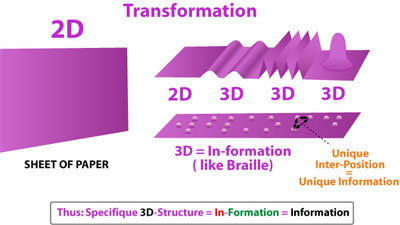 the plane paper can be deformed in three dimensional shapes receiving this way additional information