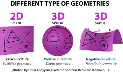 euclidian, Elliptic and Hyperbolic geometry, Khattam, Girolamo Saccheri, Bernhard Riemann. zero curvature, positive curvature and negative curvature curvation geometry